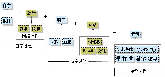 網絡教育