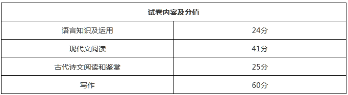 2020成考難題占比大？看看考試大綱怎么說~(圖2)