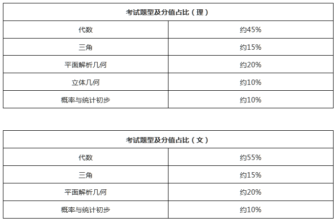 2020成考難題占比大？看看考試大綱怎么說~(圖3)