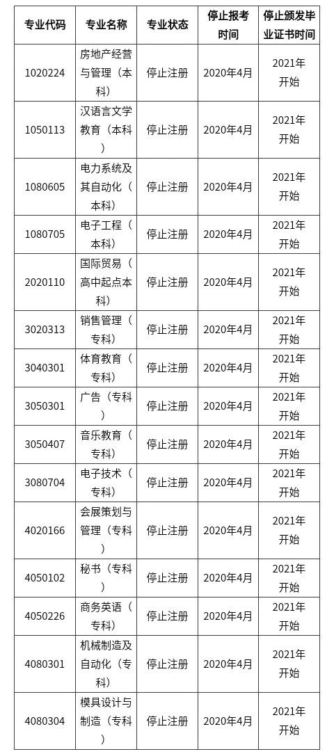 2020年各省份自考停考專業一覽表！