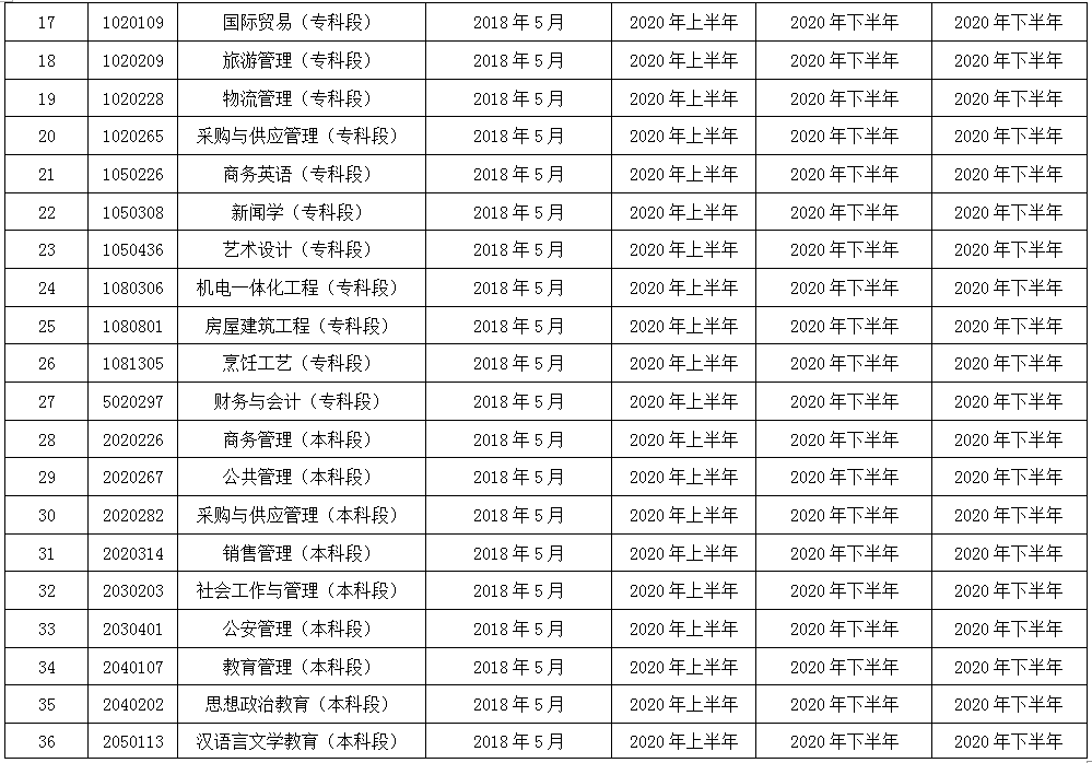 2020年各省份自考停考專業一覽表！