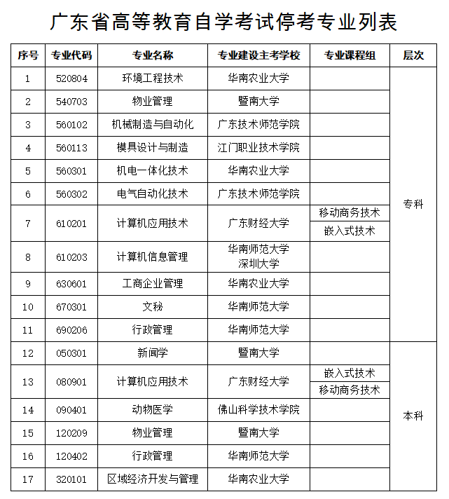 2020年各省份自考停考專業一覽表！