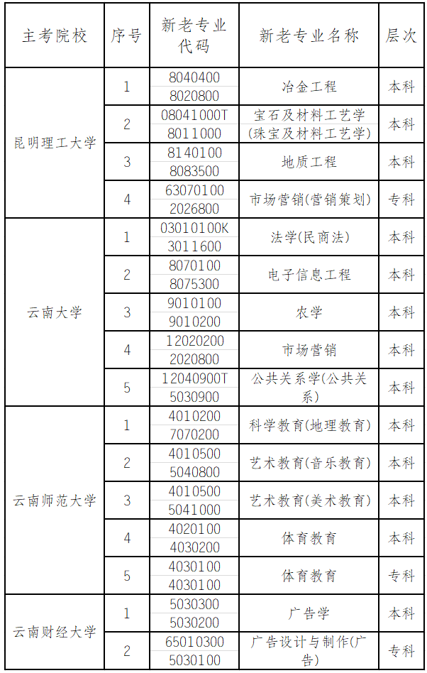 2020年各省份自考停考專業一覽表！