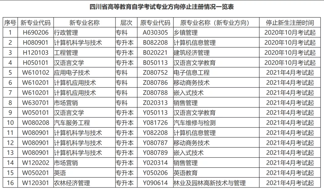 2020年各省份自考停考專業一覽表！