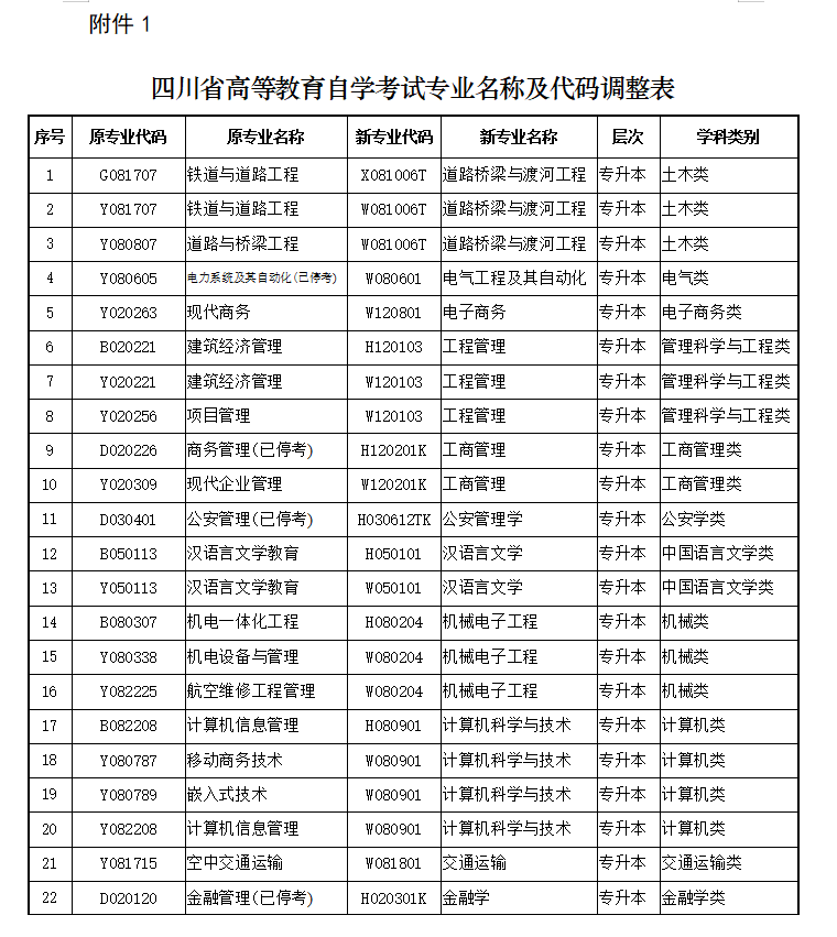 四川省自學考試專業調整規范的通知 