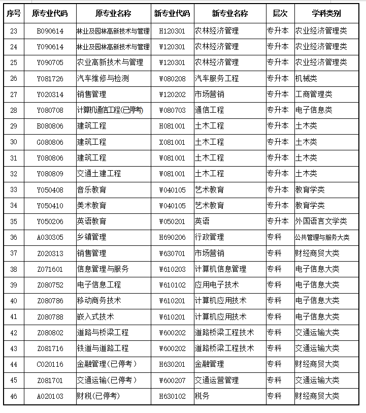 四川省自學考試專業調整規范的通知 