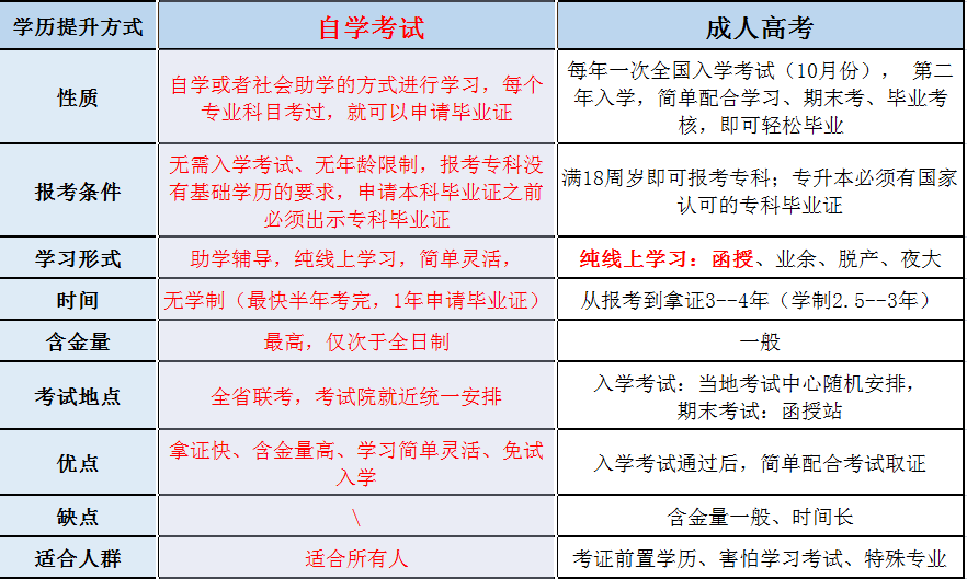 2021年自考和成考哪個更值得報名？(圖1)