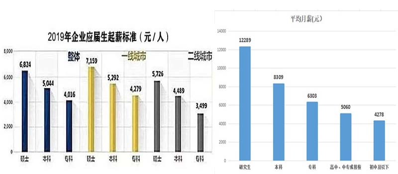 各學(xué)歷層次起薪和平均月薪表