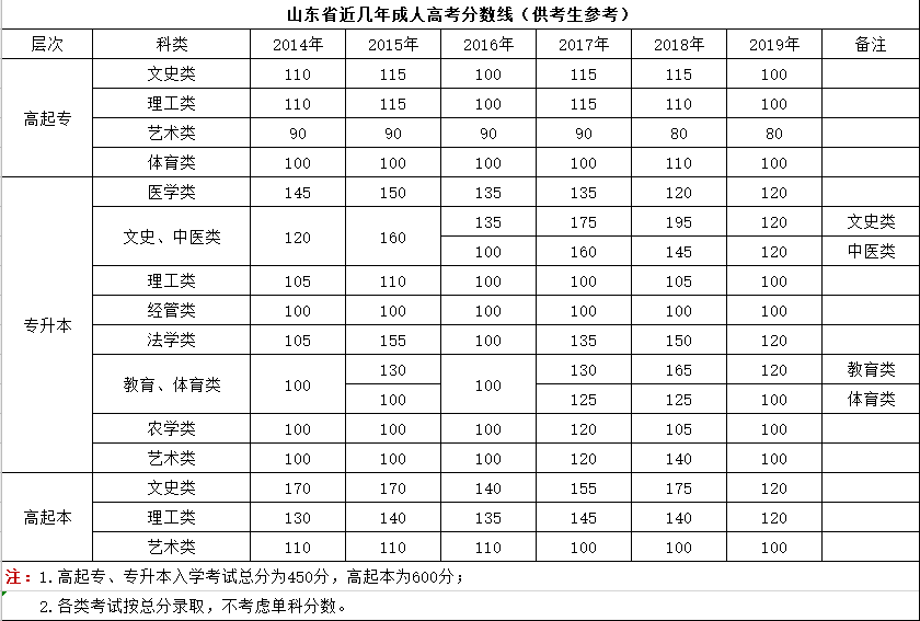 2020年全國成考成績查詢時間及網址匯總！(圖3)