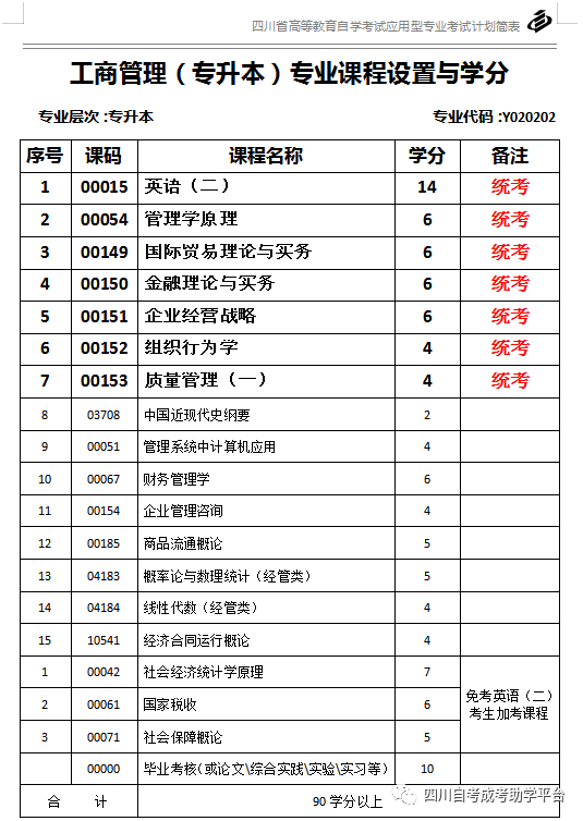 四川省自考專升本工商管理考試科目及學分設置