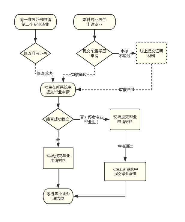 四川師范大學四川自考12月各專業招生信息 