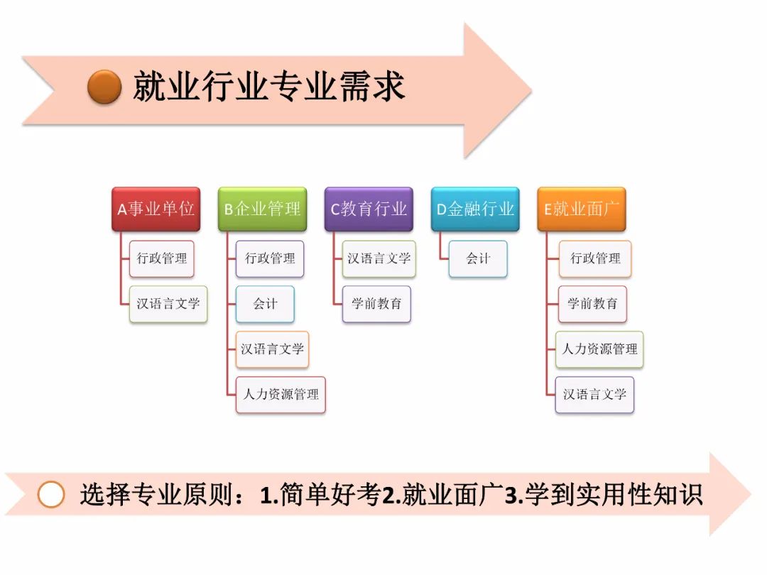 自考是名校重要還是專業(yè)重要？ 