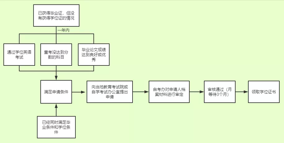 自考學士學位證怎么申請？