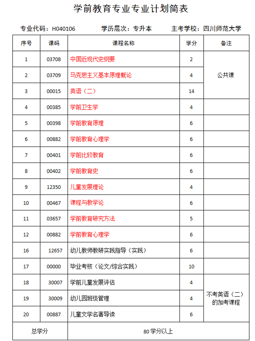 自考學前教育專業就業前景怎么樣？