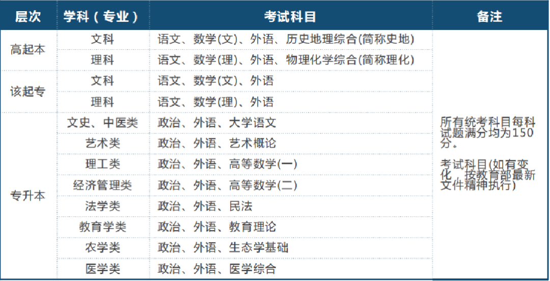 四川成人高考報(bào)考流程