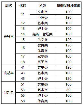 四川成人高考報考流程