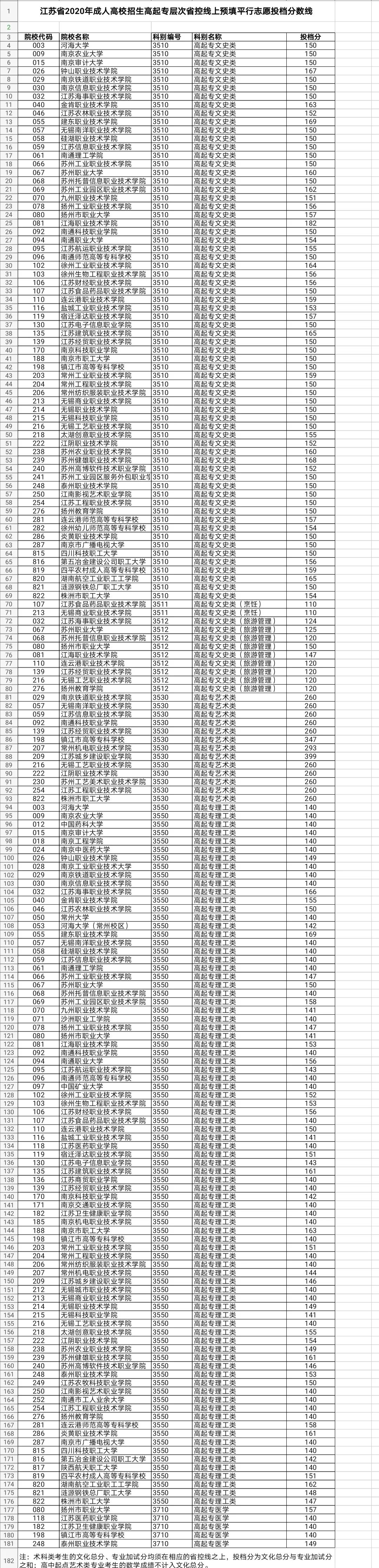 江蘇2020年成考高起專分數線公布