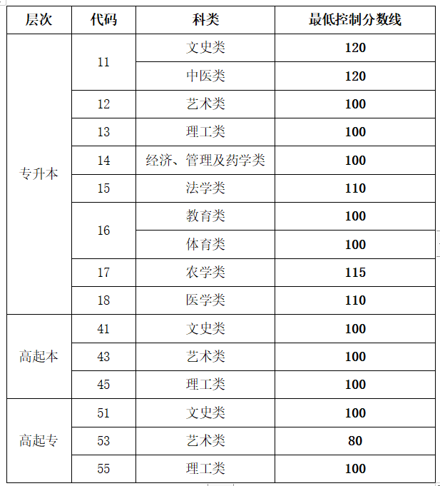 2022年山東成人高考的最低控制分數線