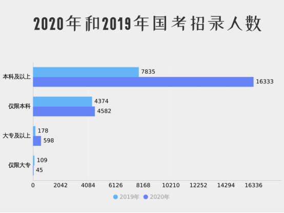 2020年和2021年國考招錄人數(shù)