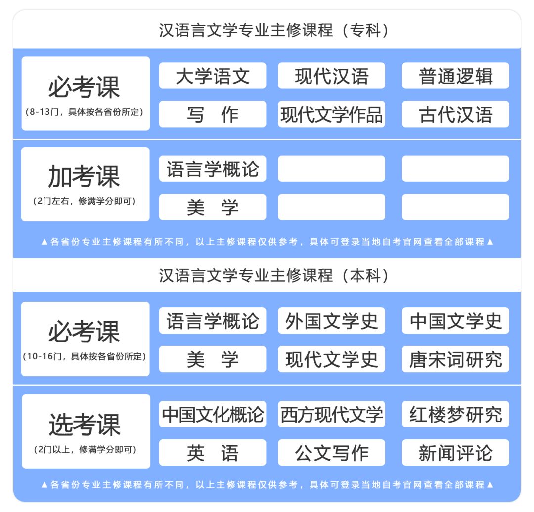 漢語言文學專業主修課程