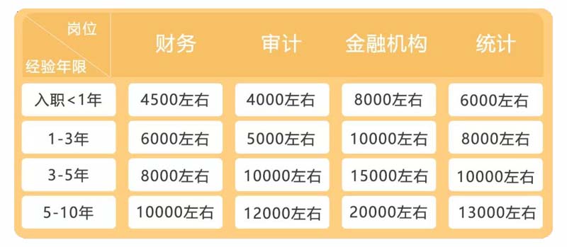 會計專業就業方向即發展前景