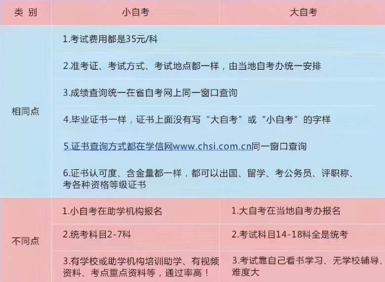 小自考到底靠不靠譜？要不要報名小自考？