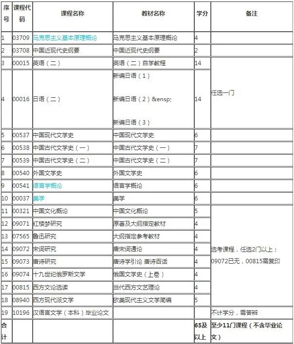 推薦華東師范大學(xué)-漢語言文學(xué)（本科）