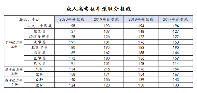 成考分數線較低