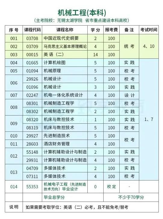 自考機械工程（本科）考試計劃