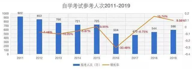 在2011-2019年期間的報考增長情況：