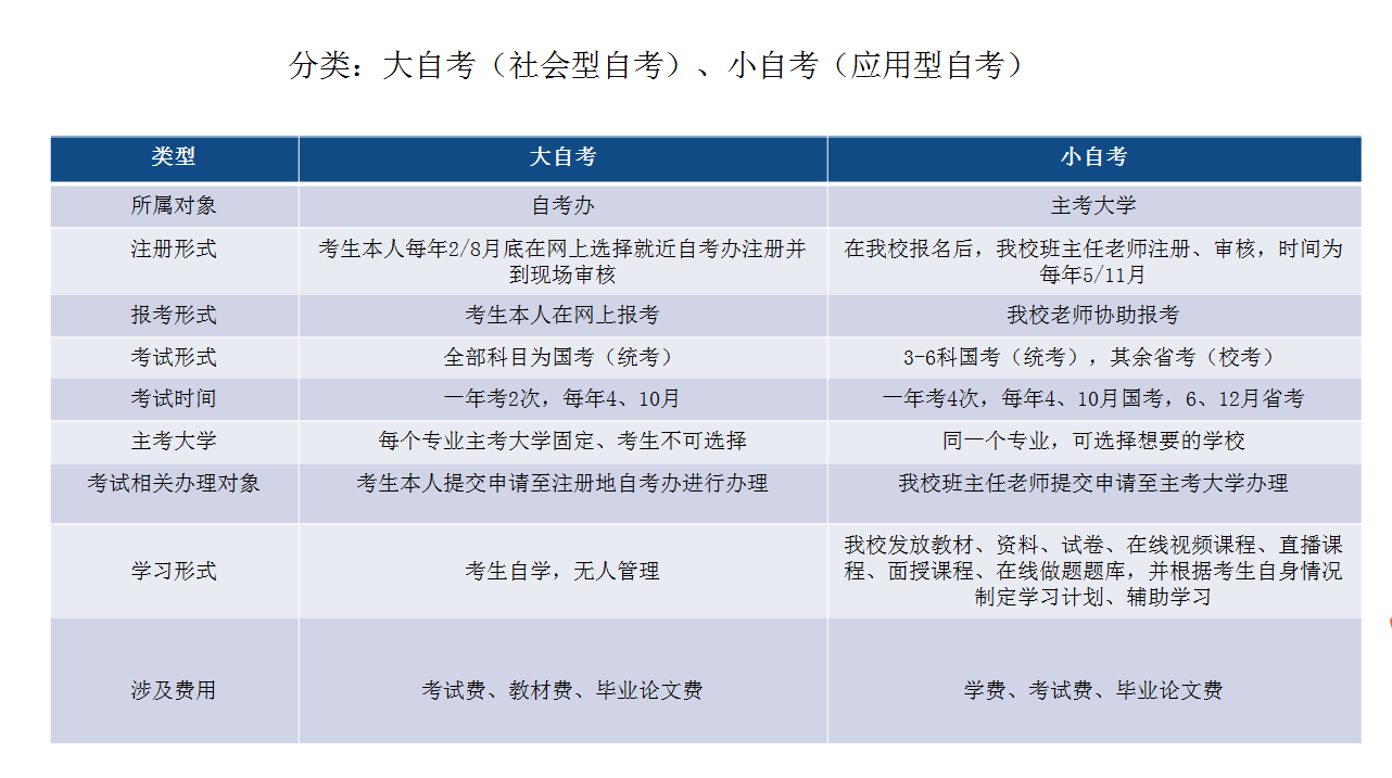 報大自考好還是小自考