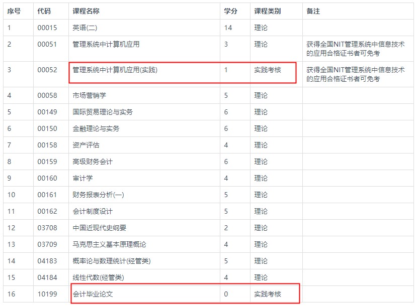 自考會計本科考哪幾門課程？