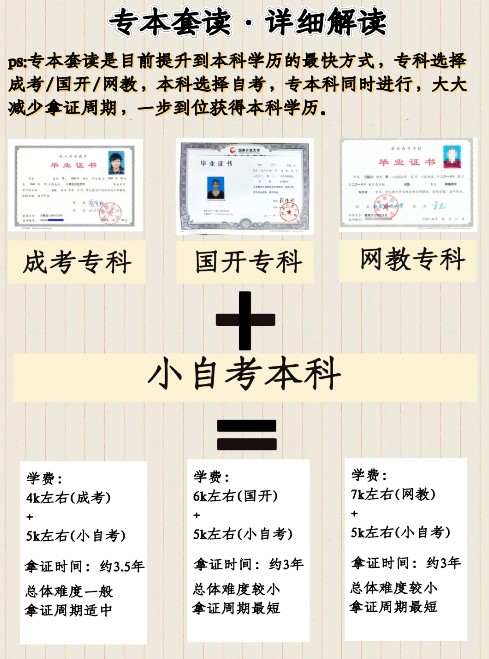 初高中如何盡快拿到本科學(xué)歷？