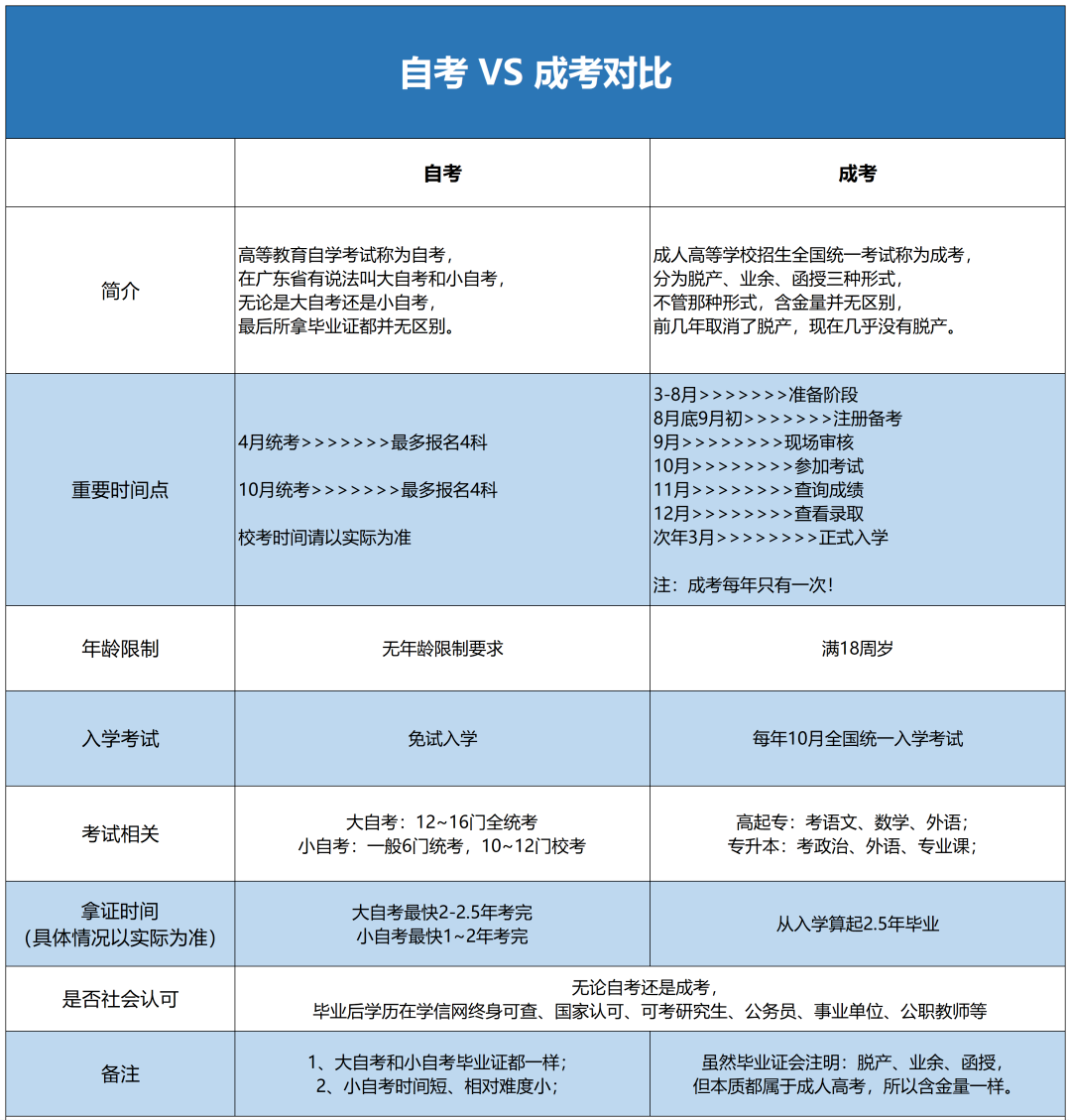 一分鐘了解自考跟成考的區別！