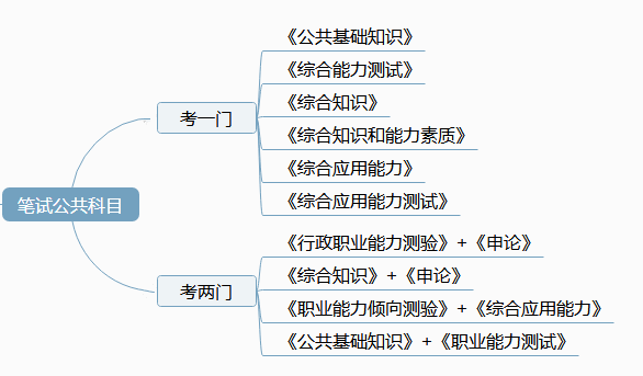 事業單位考試筆試復習資料推薦（全科）