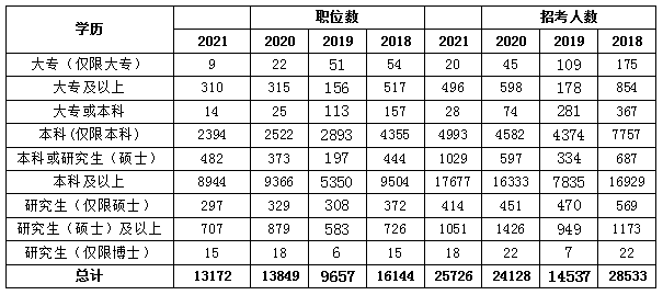 國考學歷要求高不高？低學歷還有機會嗎？