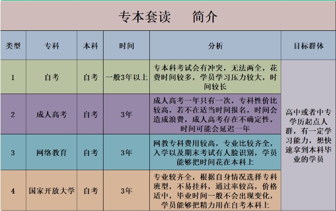 初中學歷可以自考本科嗎？