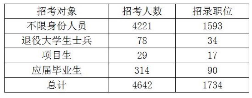 一、8%的職位面向應屆生、項目生、退役大學生士兵定向招錄