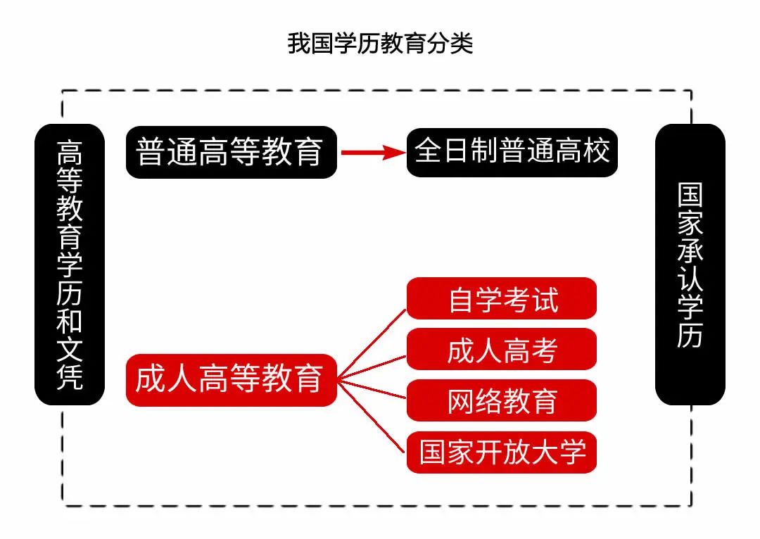 初高中學歷如何考自考本科？