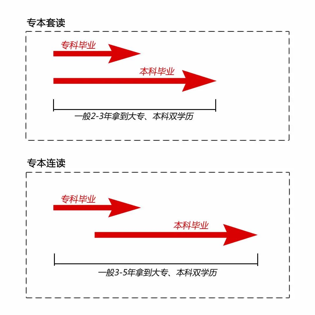 初高中學歷如何考自考本科？