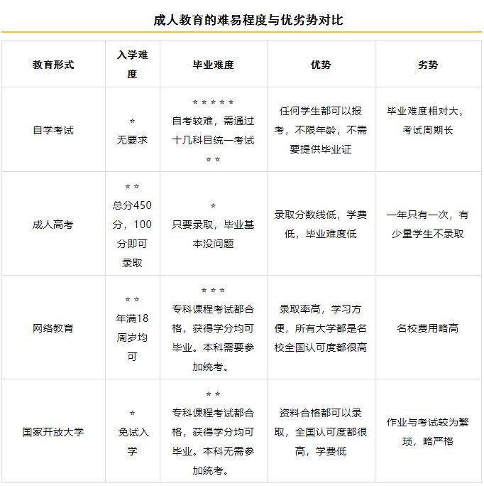 函授比網絡教育含金量高？