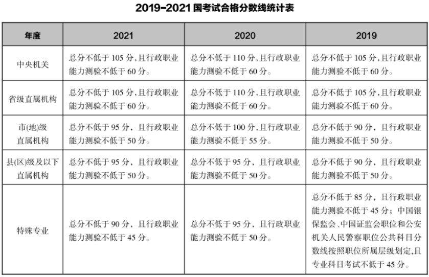 2022年國考筆試考多少分才能進面？