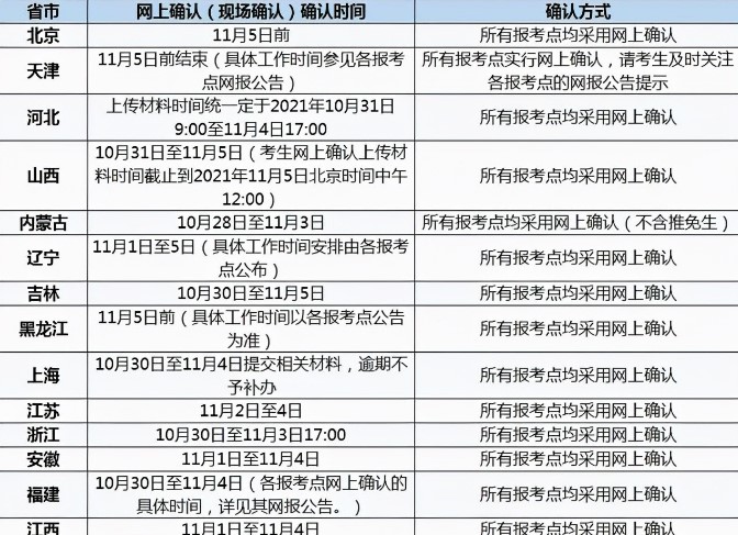 2022年考研各省網上（現場）確認時間