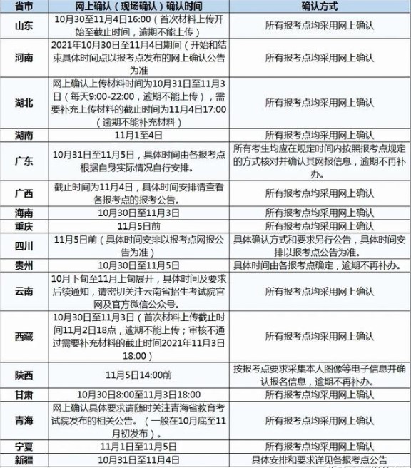 2022年考研各省網上（現場）確認時間