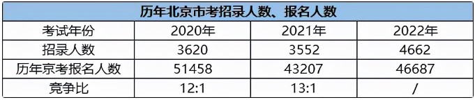 沒有北京戶籍可以考北京公務員嗎？2022北京公務員考試趨勢解析