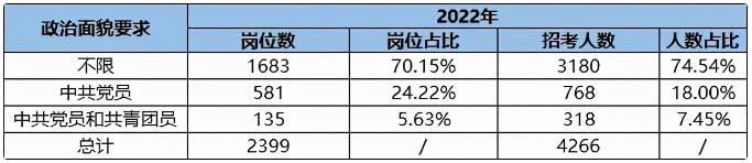 沒有北京戶籍可以考北京公務員嗎？2022北京公務員考試趨勢解析