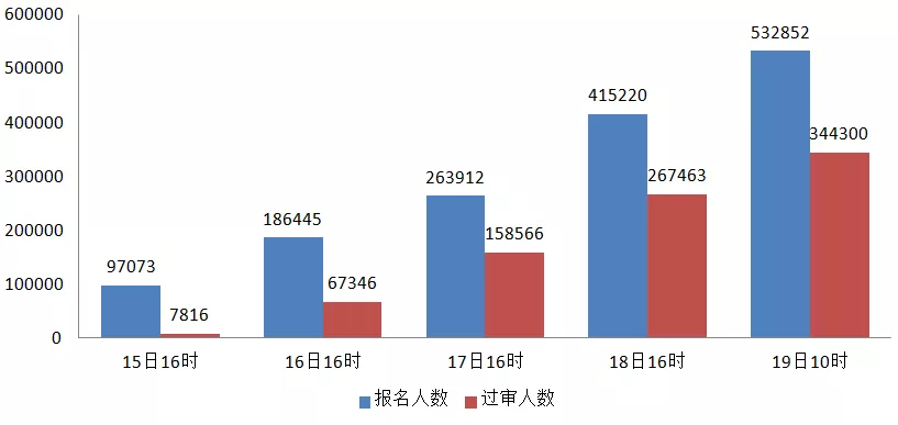 為什么要提升學歷？2022年國考大專可報崗位僅占1.4%