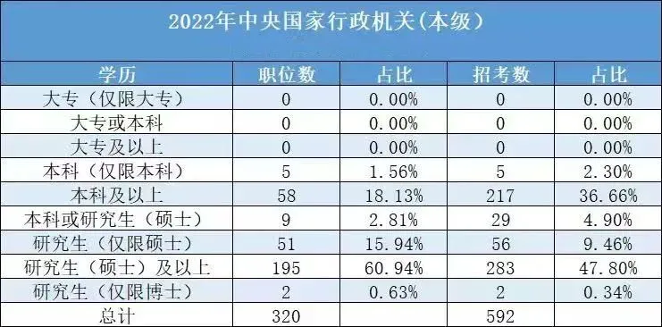 2022國考各學歷所招崗位的職位數占比