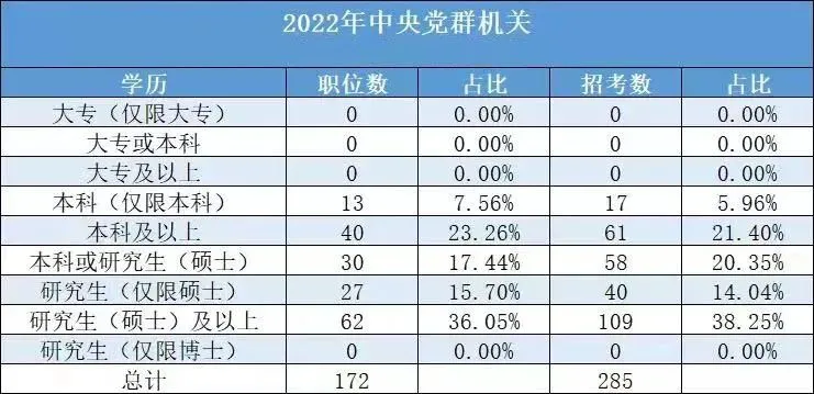 2022國考各學歷所招崗位的職位數占比