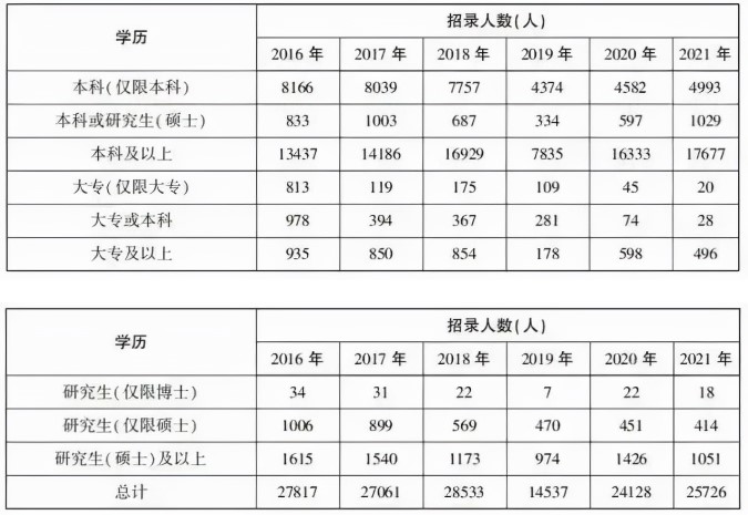 2022國考各學歷所招崗位的職位數占比